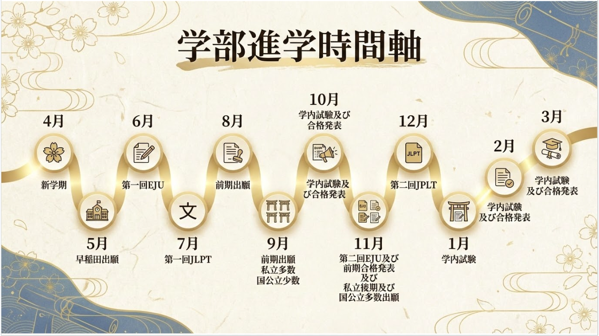 進学塾 学部進学時間軸